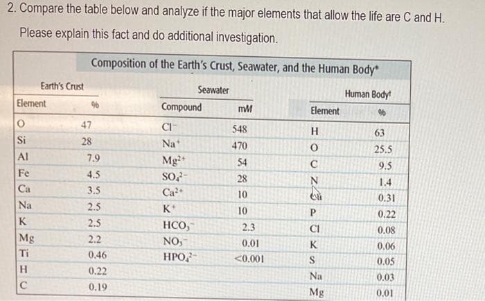 2. Compare the table below and analyze if the major elements that allow the life are C and H.
Please explain this fact and do additional investigation.
Composition of the Earth's Crust, Seawater, and the Human Body*
Earth's Crust
Seawater
Human Bodyt
Element
Compound
mM
Element
47
CI-
Na
548
H.
63
Si
28
470
25.5
Al
7.9
Mg
SO-
54
C
9.5
Fe
4.5
28
N
1.4
Ca
3.5
Ca
10
0.31
Na
2.5
K*
10
0.22
K
2.5
HCO,
2.3
CI
0.08
Mg
Ti
2.2
NO,
0.01
K
0.06
0.46
HPO,
<0.001
S
0.05
H.
0.22
Na
0.03
C
0.19
Mg
0.01
