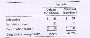 Per Unit
Deluxe
Toothbrush Toothbrush
Standard
Sales price
$ 88
$ 54
Variable expense
22
18
Contribution margin
66
36
Contribution margin ratio
75.0%
66.7%
