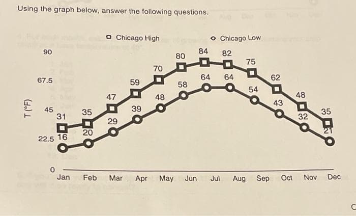 Using the graph below, answer the following questions.
O Chicago High
O Chicago Low
84
82
06
80
70
64
64
62
67.5
59
58
54
47
48
48
43
39
45
31
35
35
32
29
20
21
22.5 16
Jan
Feb
Mar
Apr
May
Jun
Jul
Aug Sep
Oct
Nov
Dec
