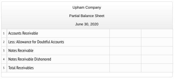 Upham Company
Partial Balance Sheet
June 30, 2020
1 Accounts Receivable
2 Less: Allowance for Doubtful Accounts
3 Notes Receivable
4 Notes Receivable Dishonored
5 Total Receivables
