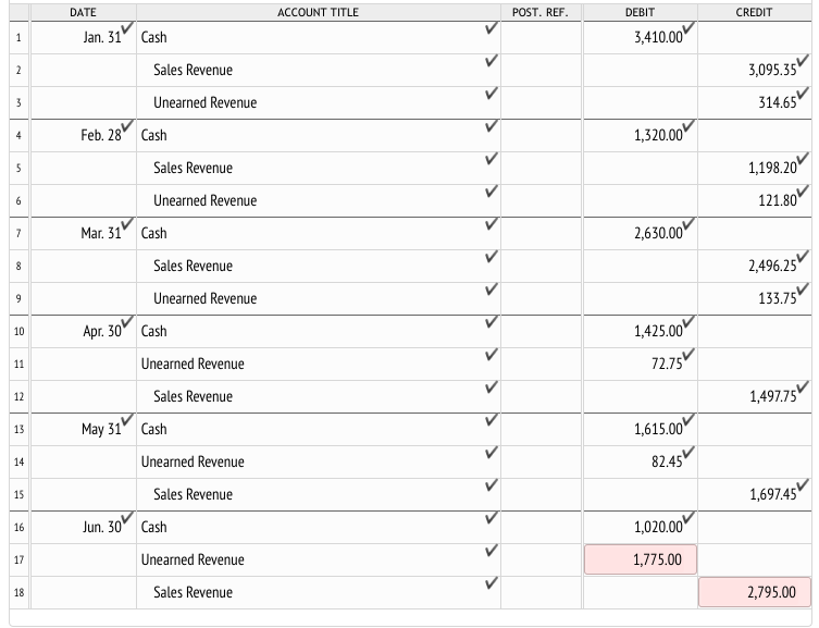 DATE
ACCOUNT TITLE
POST. REF.
DEBIT
CREDIT
Jan. 31 Cash
3,410.00
Sales Revenue
3,095.35
2
Unearned Revenue
314.65
3
Feb. 28 Cash
1,320.00
4
Sales Revenue
1,198.20
5
Unearned Revenue
121.80
6
Mar. 31 Cash
2,630.00
7
Sales Revenue
2,496.25
9
Unearned Revenue
133.75
Apr. 30 Cash
1,425.00
10
Unearned Revenue
72.75
11
Sales Revenue
1,497.75
12
May 31 Cash
1,615.00
13
Unearned Revenue
82.45
14
Sales Revenue
1,697.45
15
Jun. 30 Cash
1,020.00
16
17
Unearned Revenue
1,775.00
18
Sales Revenue
2,795.00
00
