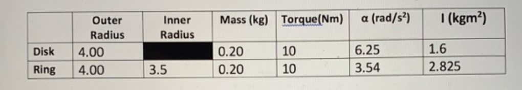 Mass (kg) Torque(Nm)
a (rad/s²)
I (kgm²)
Outer
Inner
Radius
Radius
Disk
4.00
0.20
10
6.25
1.6
Ring
4.00
3.5
0.20
10
3.54
2.825
