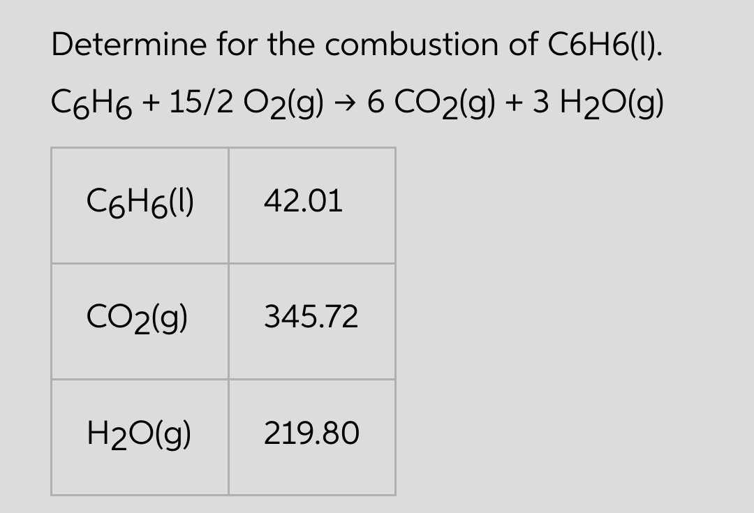 Determine for the combustion of C6H6(1).
C6H6 + 15/2 O2(g) → 6 CO2(g) + 3 H₂O(g)
C6H6(1)
42.01
CO2(g) 345.72
H₂O(g) 219.80