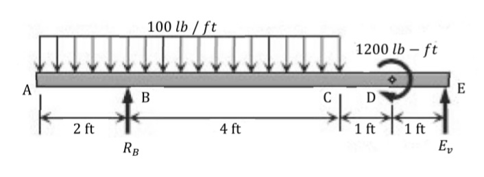 100 lb / ft
1200 lb – ft
A
E
B
C
D
2 ft
RB
1 ft
E,
4 ft
1 ft
