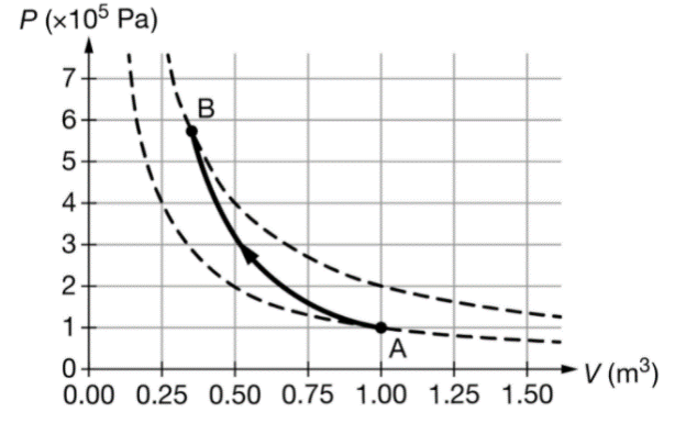 P (x105 Pa)
7-
В
6-
5
4-
3-
2-
1
A
0-
0.00 0.25 0.50 0.75 1.00 1.25 1.50
V (m³)
