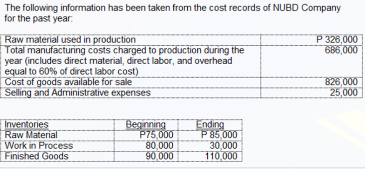 The following information has been taken from the cost records of NUBD Company
for the past year:
P 326,000
686,000
Raw material used in production
Total manufacturing costs charged to production during the
year (includes direct material, direct labor, and overhead
equal to 60% of direct labor cost)
Cost of goods available for sale
Selling and Administrative expenses
826,000
25,000
Inventories
Raw Material
Work in Process
Finished Goods
Beginning
P75,000
80,000
90,000
Ending
P 85,000
30,000
110,000
