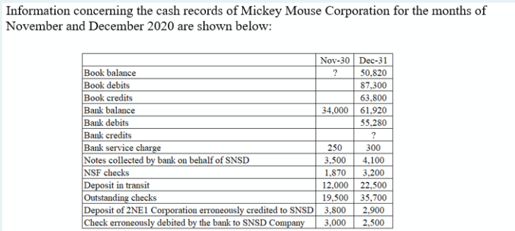 Information concerning the cash records of Mickey Mouse Corporation for the months of
November and December 2020 are shown below:
Nov-30 Dec-31
Book balance
Book debits
Book credits
Bank balance
Bank debits
Bank credits
Bank service charge
Notes collected by bank on behalf of SNSD
NSF checks
Deposit in transit
Outstanding checks
Deposit of 2NE1 Corporation erroneously credited to SNSD 3,800
|Check erroneously debited by the bank to SNSD Company
?
50,820
87,300
63,800
34,000 61,920
55,280
?
250
300
4,100
3,200
12,000 22,500
19,500 35,700
2,900
2,500
3,500
1,870
3,000
