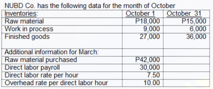 NUBD Co. has the following data for the month of October
Inventories:
Raw material
Work in process
Finished goods
October 1
P18,000
9,000
27,000
October 31
P15,000
6,000
36,000
Additional information for March:
Raw material purchased
Direct labor payroll
Direct labor rate per hour
Overhead rate per direct labor hour
P42,000
30,000
7.50
10.00
