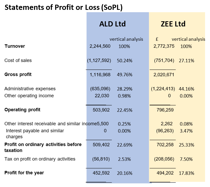 Statements of Profit or Loss (SOPL)
ALD Ltd
Turnover
Cost of sales
Gross profit
Administrative expenses
Other operating income
Operating profit
2,244,560 100%
Profit for the year
vertical analysis
(1,127,592) 50.24%
1,116,968 49.76%
(635,096) 28.29%
22,030 0.98%
Other interest receivable and similar income5,500
Interest payable and similar
charges
503,902
0
Profit on ordinary activities before 509,402
taxation
Tax on profit on ordinary activities
(56,810)
452,592
22.45%
0.25%
0.00%
22.69%
2.53%
20.16%
ZEE Ltd
vertical analysis
£
2,772,375 100%
(751,704) 27.11%
2,020,671
(1,224,413) 44.16%
0
0.00%
796,259
2,262
0.08%
(96,263) 3.47%
702,258 25.33%
(208,056) 7.50%
494,202 17.83%