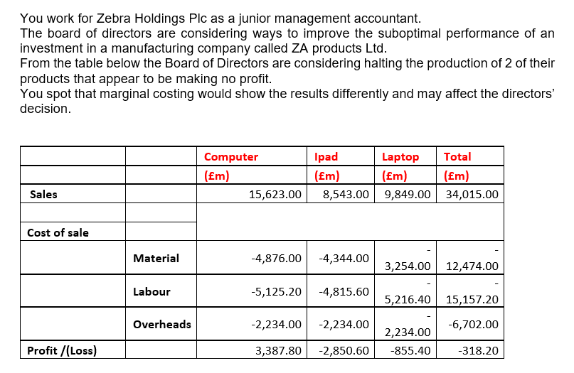 You work for Zebra Holdings Plc as a junior management accountant.
The board of directors are considering ways to improve the suboptimal performance of an
investment in a manufacturing company called ZA products Ltd.
From the table below the Board of Directors are considering halting the production of 2 of their
products that appear to be making no profit.
You spot that marginal costing would show the results differently and may affect the directors'
decision.
Sales
Cost of sale
Profit /(Loss)
Material
Labour
Overheads
Laptop Total
(£m)
(£m)
15,623.00 8,543.00 9,849.00 34,015.00
Computer
(£m)
Ipad
(£m)
-4,876.00 -4,344.00
-5,125.20 -4,815.60
-2,234.00 -2,234.00
3,387.80 -2,850.60
3,254.00 12,474.00
5,216.40 15,157.20
-6,702.00
2,234.00
-855.40
-318.20
