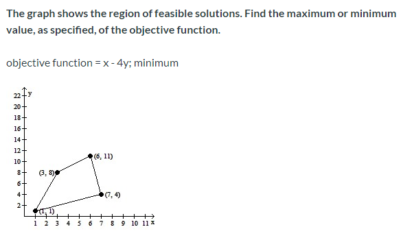 The graph shows the region of feasible solutions. Find the maximum or minimum
value, as specified, of the objective function.
objective function = x - 4y; minimum
20+
18+
16+
14+
12+
10+
(6, 11)
(3, 8)
6+
