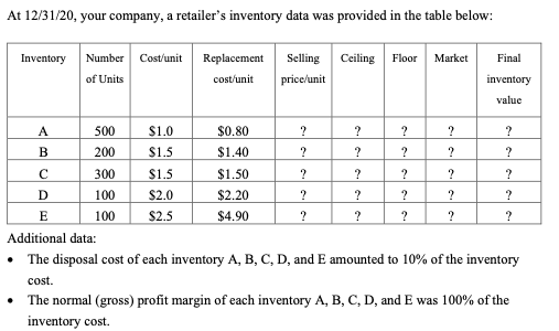 At 12/31/20, your company, a retailer's inventory data was provided in the table below:
Inventory
Number
Cost/unit
Replacement
Selling
Ceiling
Floor
Market
Final
of Units
cost/unit
price/unit
inventory
value
A
500
$1.0
$0.80
?
B
200
$1.5
$1.40
?
?
?
300
$1.5
$1.50
D
100
$2.0
$2.20
?
?
E
100
$2.5
$4.90
?
Additional data:
• The disposal cost of each inventory A, B, C, D, and E amounted to 10% of the inventory
cost.
• The normal (gross) profit margin of each inventory A, B, C, D, and E was 100% of the
inventory cost.
