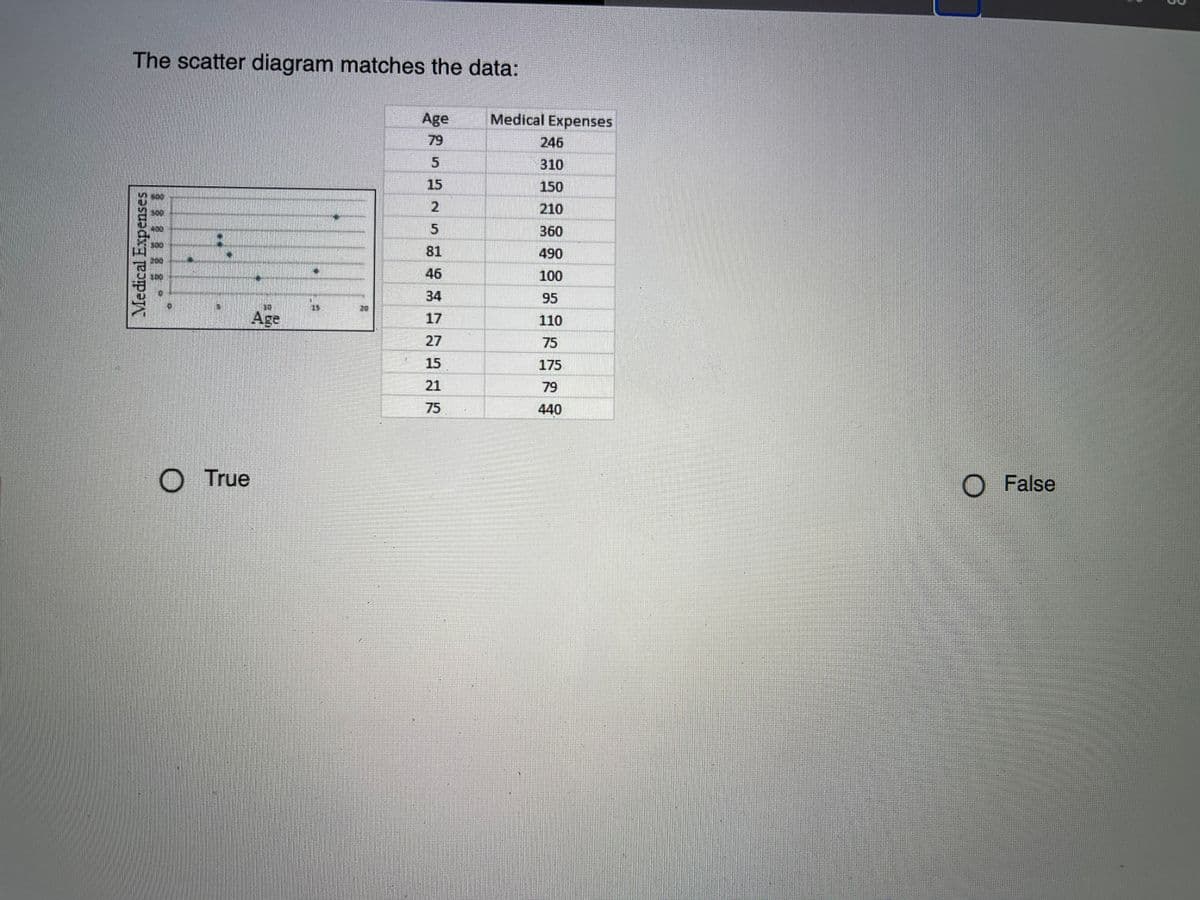 The scatter diagram matches the data:
Age
Medical Expenses
79
246
310
15
150
2.
210
360
81
490
46
100
34
95
Age
17
110
27
75
15
175
21
79
75
440
O True
O False
Medical Expenses
