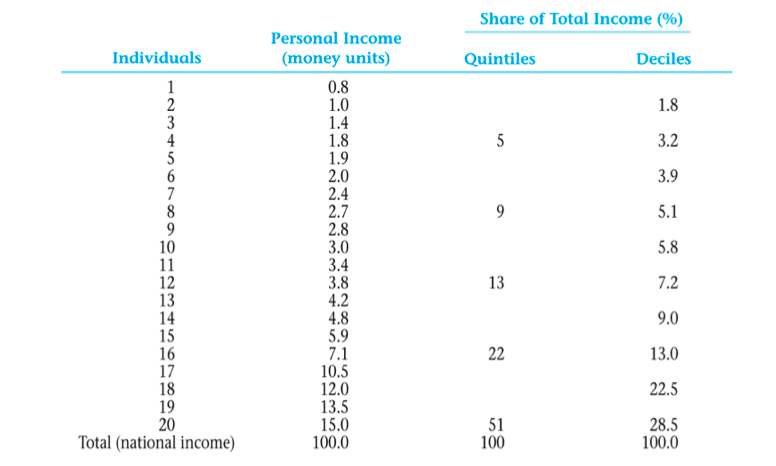 Share of Total Income (%)
Personal Income
Individuals
(money units)
Quintiles
Deciles
0.8
1.0
1.4
1.8
1.9
2.0
2.4
2.7
2.8
3.0
3.4
3.8
4.2
4.8
5.9
7.1
10.5
12.0
13.5
15.0
100.0
2
3
4
5
1.8
5
3.2
3.9
5.1
9.
10
11
12
13
14
15
16
17
18
19
20
Total (national income)
5.8
13
7.2
9.0
22
13.0
22.5
51
100
28.5
100.0
9,
