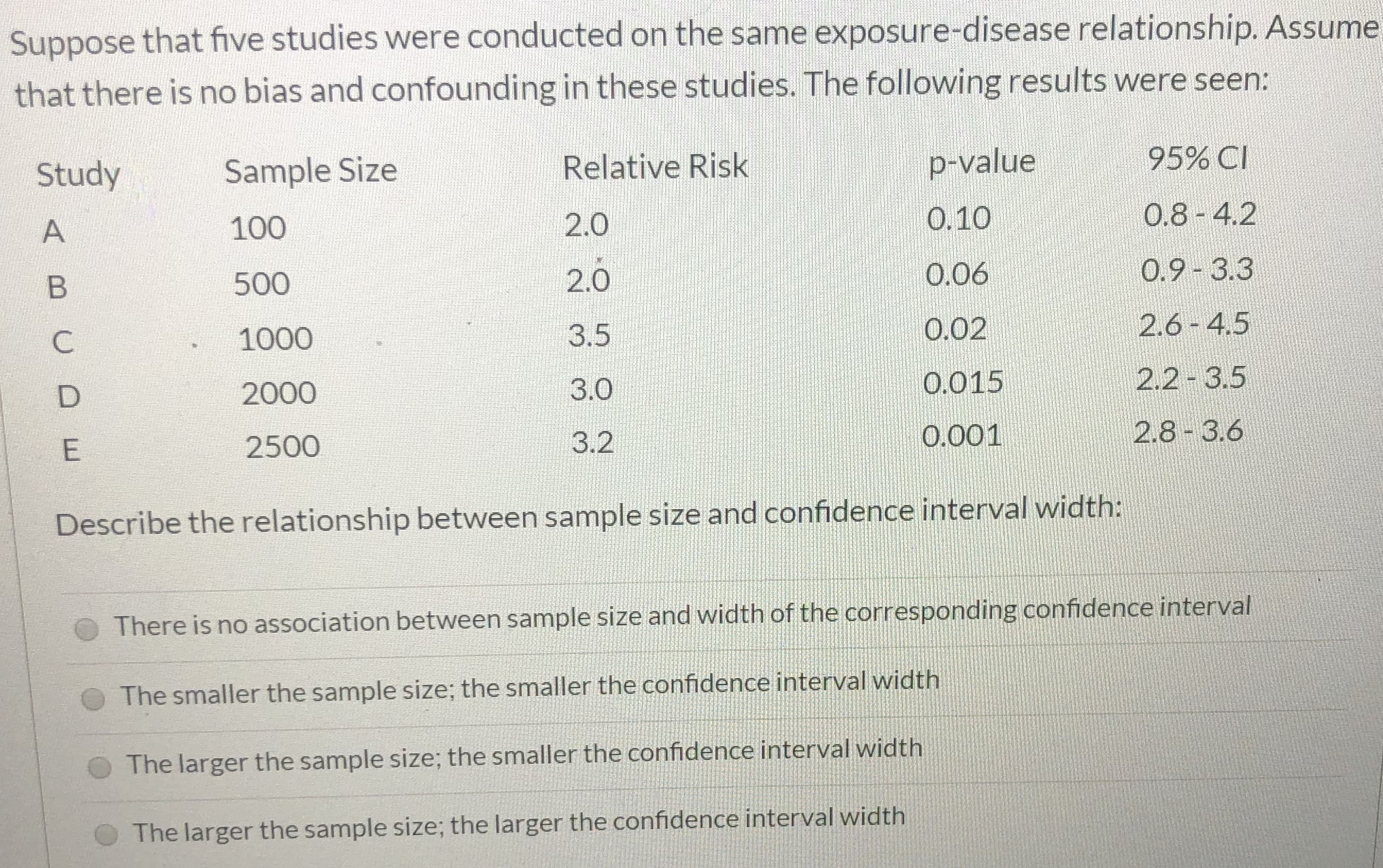 Suppose that five studies were conducted on the same exposure-disease relationship. Assume
that there is no bias and confounding in these studies. The following results were seen:
95% CI
p-value
Relative Risk
Sample Size
Study
0.8-4.2
O.10
2.0
100
A
0.9-3.3
O.06
2.0
500
B
2.6-4.5
O.02
3.5
1000
2.2-3.5
O.015
3.0
2000
2.8-3.6
O.001
3.2
2500
E
Describe the relationship between sample size and confidence interval width:
There is no association between sample size and width of the corresponding confidence interval
The smaller the sample size; the smaller the confidence interval width
The larger the sample size; the smaller the confidence interval width
The larger the sample size; the larger the confidence interval width

