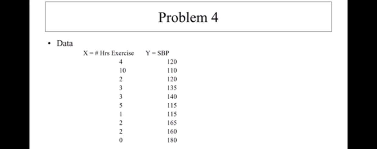 Problem 4
Data
Y = SBP
X #Hrs Exercise
120
4
110
10
2
120
3
135
3
140
115
5
15
2
165
160
0
180
