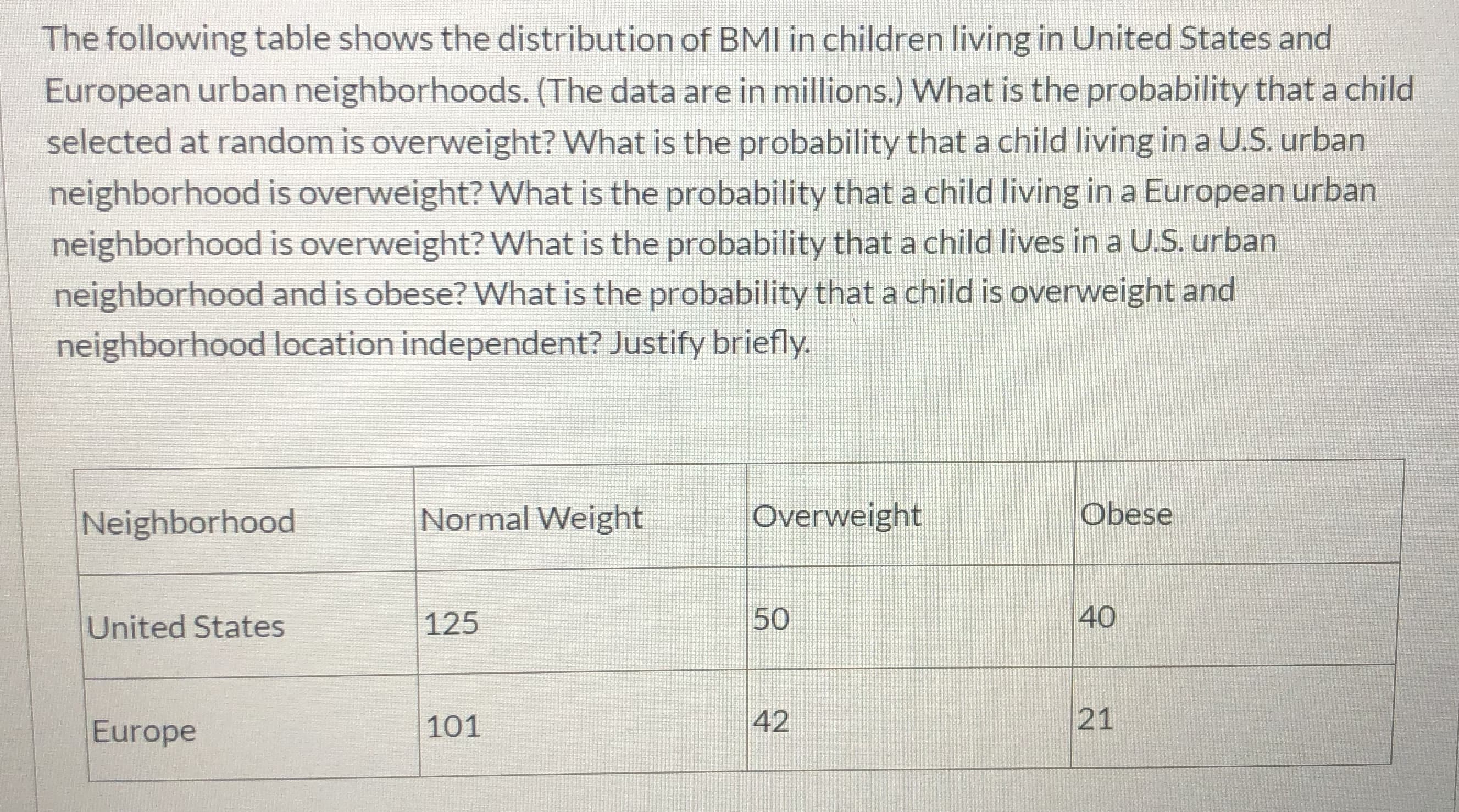 The following table shows the distribution of BMI in children living in United States and
European urban neighborhoods. (The data are in millions.) What is the probability that a child
selected at random is overweight? What is the probalbility that a child living in a U.S. urban
neighborhood is overweight? What is the probability that a child living in a European urban
neighborhood is overweight? What is the probability that a child lives in a U.S. urban
neighborhood and is obese? What is the probability that a child is overweight and
neighborhood location independent? Justify briefly
Overweight
Obese
Normal Weight
Neighborhood
40
United States
125
21
42
101
Europe
50
