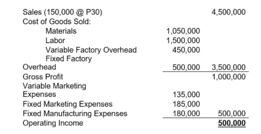 Sales (150,000 @ P30)
Cost of Goods Sold:
4,500,000
Materials
1,050,000
1,500,000
450,000
Labor
Variable Factory Overhead
Fixed Factory
500,000 3,500,000
1,000,000
Overhead
Gross Profit
Variable Marketing
Expenses
Fixed Marketing Expenses
Fixed Manufacturing Expenses
Operating Income
135,000
185,000
180,000
500,000
500,000

