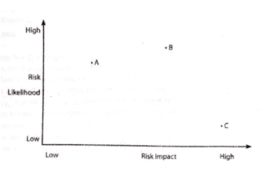 High
•A
Risk
Likelihood
Low
Low
Risk impact
High
