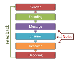 Sender
Encoding
Message
Channel
Noise
Receiver
Decoding
Feedback
