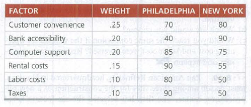 FACTOR
WEIGHT
PHILADELPHIA NEW YORK
Customer convenience
.25
70
80
Bank accessibility
20
40
90
Computer support
20
85b
75
Rental costs
.15
90
55
Labor costs
80
50
Тахes
.10
90
50

