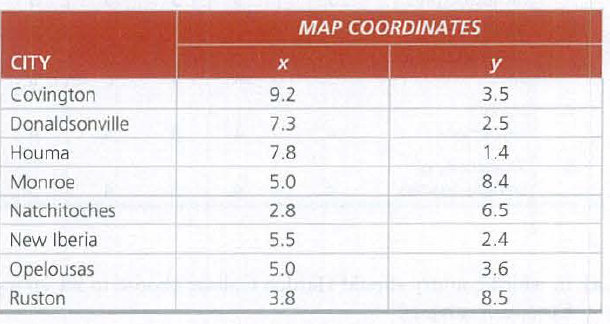 MAP COORDINATES
CITY
y
Covington
9.2
3.5
Donaldsonville
7.3
2.5
Houma
7.8
1.4
Monroe
5.0
8.4
Natchitoches
2.8
6.5
New Iberia
5.5
2.4
Opelousas
5.0
3.6
Ruston
3.8
8.5
