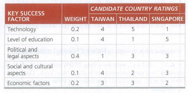 CANDIDATE COUNTRY RATINGS
KEY SUCCESS
FACTOR
WEIGHT TAIWAN THAILAND SINGAPORE
Technology
0.2
1
Level of education
0.1
4
5
Political and
legal aspects
0.4
Social and cultural
aspects
0.1
4
2
3
Economic factors
0.2
3
2
