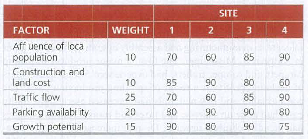 SITE
FACTOR
WEIGHT
1
3
Affluence of local
population
10
70
60
85
90
Construction and
land cost
10
85
90
80
60
Traffic flow
25
70
60
85
90
Parking availability
Growth potential
20
80
90
90
80
15
90
80
90
75
