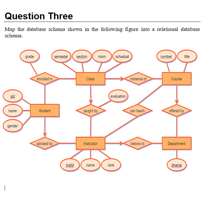 Question Three
Map the database schema shown in the following figure into a relational database
schema.
grade
semester
section
schadual
number
room
title
enrolled in
Class
instance of
Course
sid
evaluation
Student
taught by
can teach
offered by
name
gender
advised by
belons to
Instructor
Department
instid
name
rank
dname
