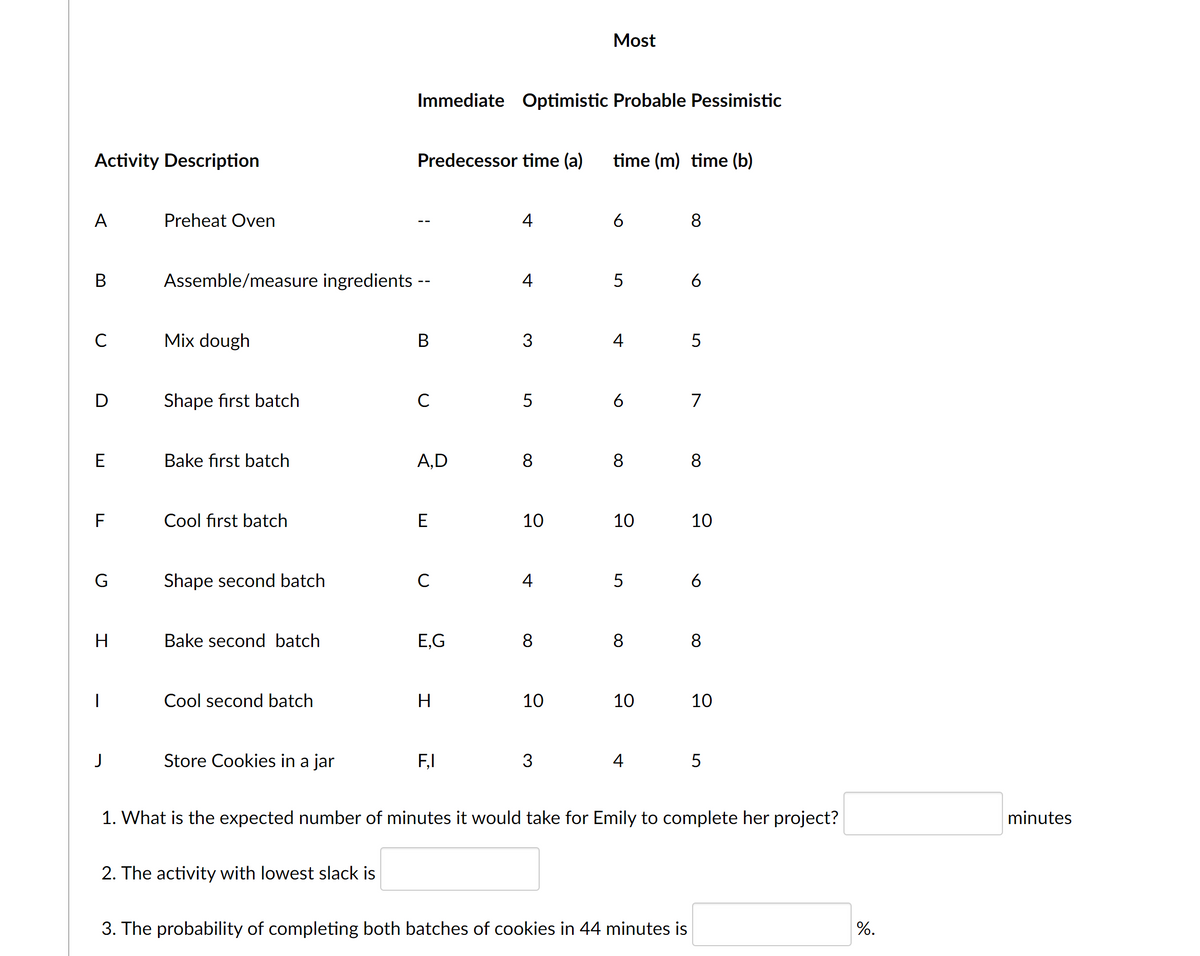 Most
Immediate Optimistic Probable Pessimistic
Activity Description
Predecessor time (a)
time (m) time (b)
A
Preheat Oven
4
6
8
В
Assemble/measure ingredients --
4
6
C
Mix dough
В
3
4
D
Shape first batch
C
6
7
E
Bake first batch
A,D
8
F
Cool first batch
E
10
10
10
G
Shape second batch
C
4
6
H
Bake second batch
E,G
8
8
8
Cool second batch
H
10
10
10
J
Store Cookies in a jar
F,I
3
4
1. What is the expected number of minutes it would take for Emily to complete her project?
minutes
2. The activity with lowest slack is
3. The probability of completing both batches of cookies in 44 minutes is
%.
LO
00
00
