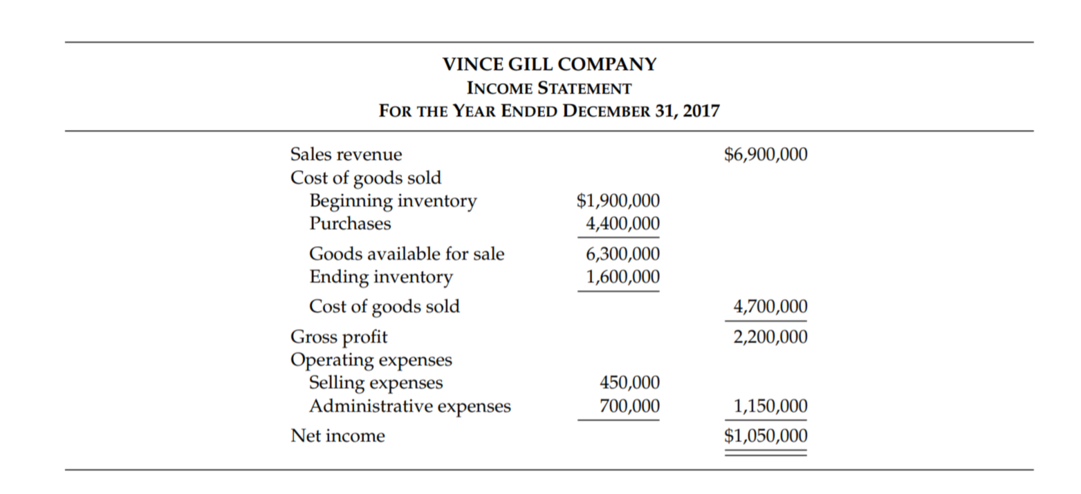 VINCE GILL COMPANY
INCOME STATEMENT
FOR THE YEAR ENDED DECEMBER 31, 2017
Sales revenue
$6,900,000
Cost of goods sold
Beginning inventory
Purchases
$1,900,000
4,400,000
Goods available for sale
6,300,000
1,600,000
Ending inventory
Cost of goods sold
Gross profit
Operating expenses
Selling expenses
Administrative expenses
4,700,000
2,200,000
450,000
700,000
1,150,000
Net income
$1,050,000
