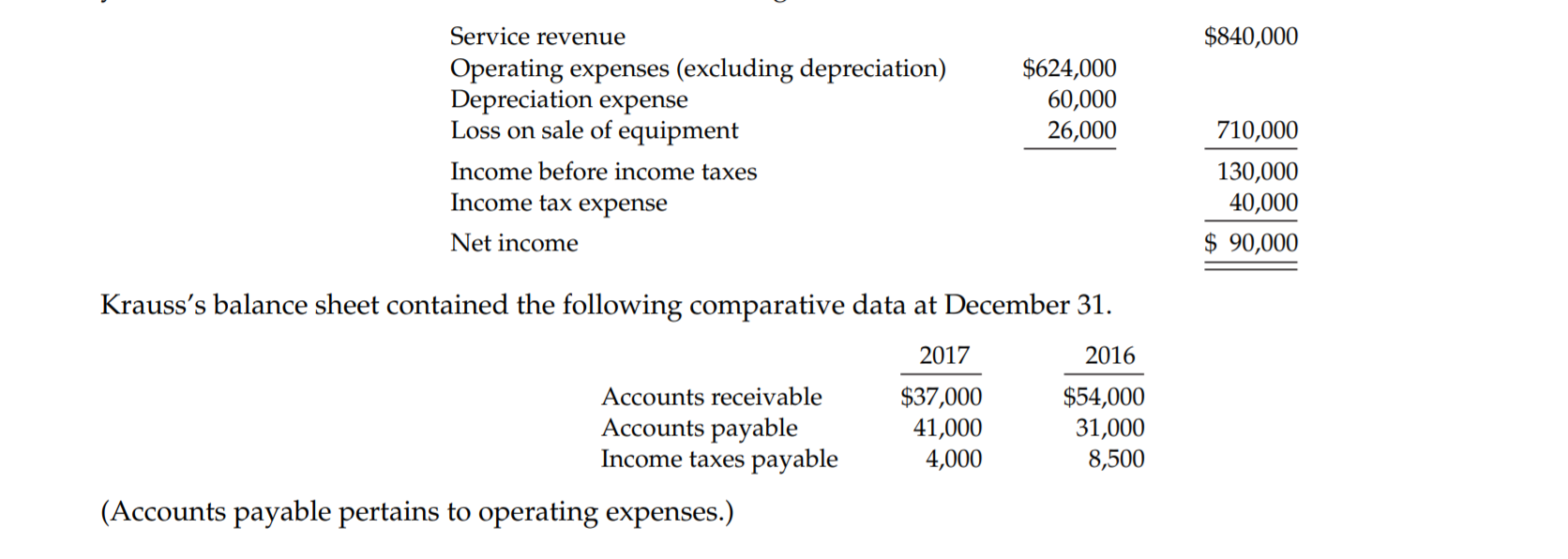 Service revenue
$840,000
Operating expenses (excluding depreciation)
Depreciation expense
Loss on sale of equipment
$624,000
60,000
26,000
710,000
Income before income taxes
130,000
Income tax expense
40,000
Net income
$ 90,000
Krauss's balance sheet contained the following comparative data at December 31.
2017
2016
$37,000
41,000
4,000
$54,000
31,000
8,500
Accounts receivable
Accounts payable
Income taxes payable
(Accounts payable pertains to operating expenses.)
