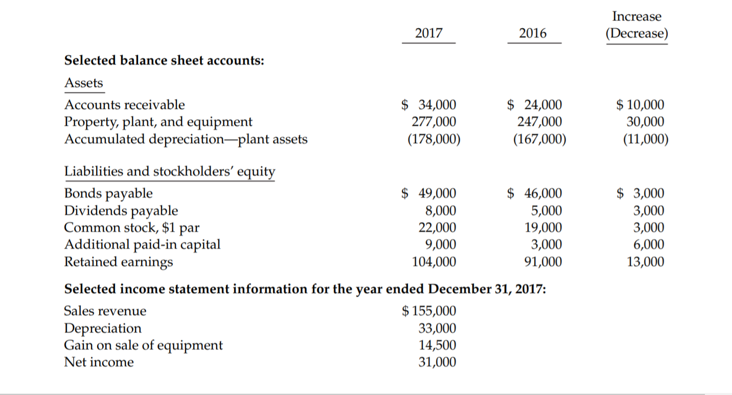 Increase
2017
2016
(Decrease)
Selected balance sheet accounts:
Assets
$ 34,000
277,000
(178,000)
$ 24,000
247,000
$ 10,000
30,000
Accounts receivable
Property, plant, and equipment
Accumulated depreciation-plant assets
(167,000)
(11,000)
Liabilities and stockholders' equity
Bonds payable
Dividends payable
Common stock, $1 par
Additional paid-in capital
Retained earnings
$ 49,000
8,000
22,000
9,000
$ 46,000
5,000
19,000
3,000
91,000
$ 3,000
3,000
3,000
6,000
13,000
104,000
Selected income statement information for the year ended December 31, 2017:
$ 155,000
33,000
14,500
31,000
Sales revenue
Depreciation
Gain on sale of equipment
Net income

