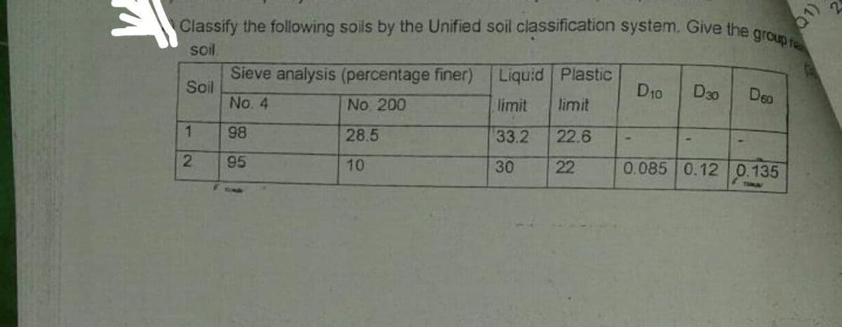 Classify the following soils by the Unified soil classification system. Give the group na
soil
Soil
1
2
Sieve analysis (percentage finer) Liquid Plastic
No. 4
No. 200
limit limit
98
28.5
33.2
22.6
95
10
30
22
D10 D30
8
D60
0.085 0.12 0.135
Q1)
