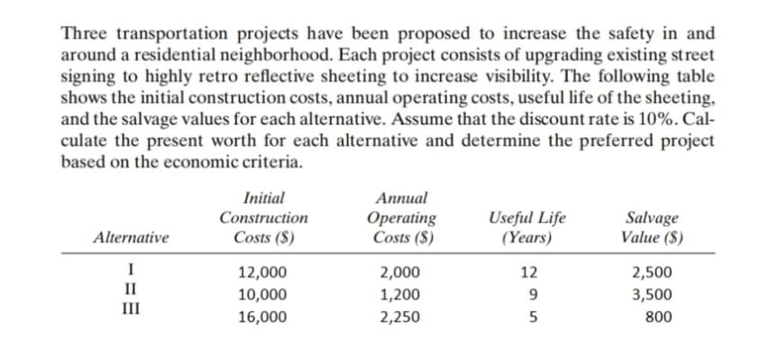 Three transportation projects have been proposed to increase the safety in and
around a residential neighborhood. Each project consists of upgrading existing street
signing to highly retro reflective sheeting to increase visibility. The following table
shows the initial construction costs, annual operating costs, useful life of the sheeting,
and the salvage values for each alternative. Assume that the discount rate is 10%. Cal-
culate the present worth for each alternative and determine the preferred project
based on the economic criteria.
Initial
Aппual
Construction
Operating
Costs ($)
Useful Life
(Years)
Salvage
Value ($)
Alternative
Costs ($)
12,000
2,000
12
2,500
II
10,000
1,200
9
3,500
III
16,000
2,250
5
800
