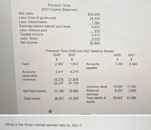 Precision Tools
2021 Income Statement
Net sales
Less: Cost of goods sold
Less: Depreciation
Earnings before interest and taxes
Less: Interest paid
$36,408
28,225
1,760
6,423
510
5,913
Taxable Income
Less: Taxes
2.070
$3.843
Net Income
Precision Tools 2020 and 2021 Balance Sheets
2020
2021
2020
2021
$
Cash
2,060
1,003
Accounts
7,250
8,384
payable
Accounts
3,411
4,218
receivable
21.908
27,129
Inventory
18,776
24,247
17,500
3.825
Common stock
Retained
earnings
Total liability &
15,000
Net fixed assets
14,160
14.080
6.357
Total assets
38.407
41,209
38,407
41,209
equity
What is the times interest earned ratio for 2021?
