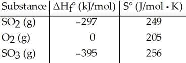 Substance AHf (kJ/mol) S° (J/mol K)
SO2 (g)
02 (g)
SO3 (g)
-297
249
205
-395
256
