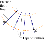 Electric
field
line
В
Equipotentials

