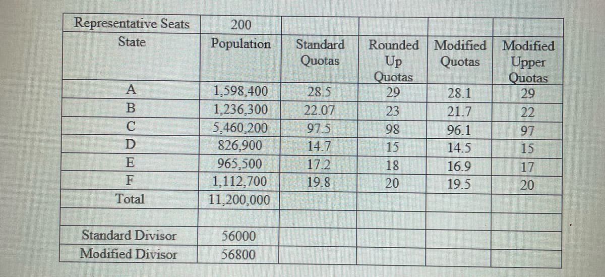 Representative Seats
200
State
Population
Standard
Rounded
Modified
Modified
Upper
Quotas
29
Quotas
Up
Quotas
29
Quotas
1,598,400
28.5
28.1
1,236,300
22.07
23
21.7
22
5,460,200
826,900
97.5
98
96.1
97
14.7
15
14.5
15
E
965,500
1,112,700
11,200,000
17.2
18
16.9
17
F
19.8
20
19.5
20
Total
Standard Divisor
56000
Modified Divisor
56800
