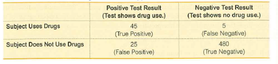 Negative Test Result
(Test shows no drug use.)
Positive Test Result
(Test shows drug use.)
Subject Uses Drugs
45
(False Negative)
(True Positive)
Subject Does Not Use Drugs
480
25
(True Negative)
(False Positive)

