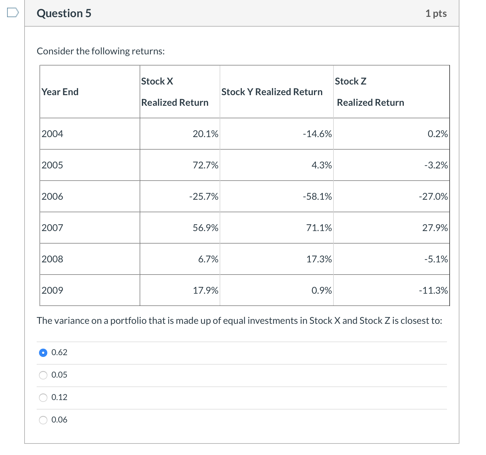 Question 5
1 pts
Consider the following returns:
Stock X
Stock Z
Year End
Stock Y Realized Return
Realized Return
Realized Return
2004
0.2%
20.1%
-14.6%
2005
72.7%
-3.2%
4.3%
2006
-27.0%
-25.7%
-58.1%
2007
56.9%
27.9%
71.1%
-5.1%
2008
17.3%
6.7%
2009
-11.3%
17.9%
0.9%
The variance on a portfolio that is made up of equal investments in Stock X and Stock Z is closest to:
0.62
0.05
0.12
0.06
