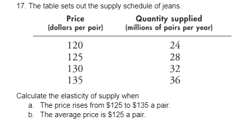 17. The table sets out the supply
Price
(dollars per pair)
120
125
130
135
schedule of jeans.
Quantity supplied
(millions of pairs per year)
24
28
32
36
Calculate the elasticity of supply when
a. The price rises from $125 to $135 a pair.
b. The average price is $125 a pair.