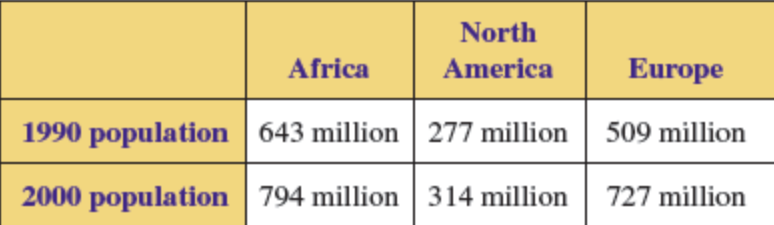 North
Africa
America
Europe
1990 population 643 million 277 million 509 million
2000 population 794 million 314 million
727 million

