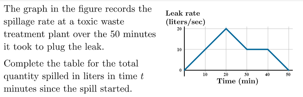 The graph in the figure records the
spillage rate at a toxic waste
treatment plant over the 50 minutes
it took to plug the leak.
Leak rate
(liters/sec)
20
10
Complete the table for the total
quantity spilled in liters in time
minutes since the spill started.
10
20
30
40
50
Time (min)
