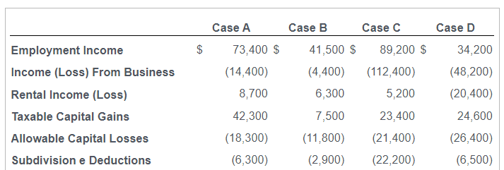 Employment Income
Income (Loss) From Business
Rental Income (Loss)
Taxable Capital Gains
Allowable Capital Losses
Subdivision e Deductions
$
Case A
73,400 $
(14,400)
8,700
42,300
(18,300)
(6,300)
Case B
Case C
41,500 $ 89,200 $
(4,400) (112,400)
6,300
5,200
7,500
23,400
(11,800) (21,400)
(2,900)
(22,200)
Case D
34,200
(48,200)
(20,400)
24,600
(26,400)
(6,500)