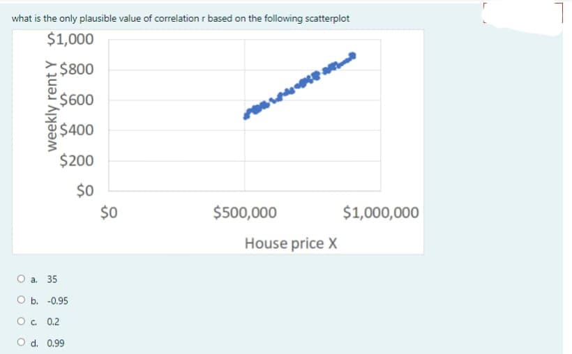 what is the only plausible value of correlation r based on the following scatterplot
$1,000
weekly rent Y
$800
$600
$400
$200
$0
O a. 35
O b. -0.95
O c. 0.2
d. 0.99
$0
$500,000
KE AT
House price X
$1,000,000