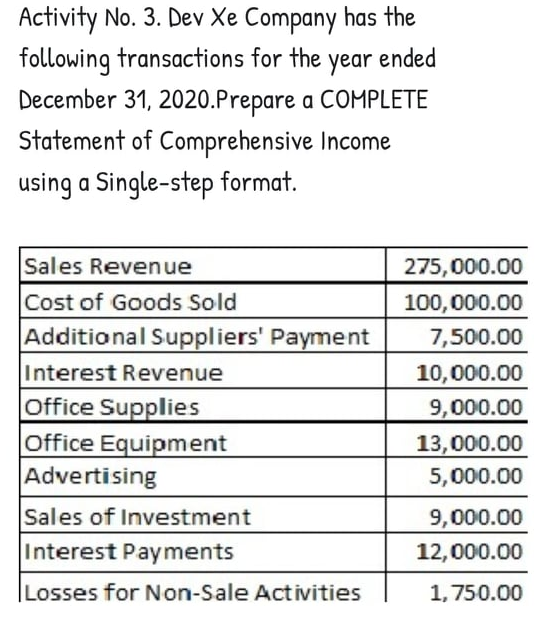 Activity No. 3. Dev Xe Company has the
following transactions for the year ended
December 31, 2020.Prepare a COMPLETE
Statement of Comprehensive Income
using a Single-step format.
Sales Revenue
275,000.00
Cost of Goods Sold
100,000.00
Additional Suppliers' Payment
7,500.00
Interest Revenue
Office Supplies
Office Equipment
Advertising
10,000.00
9,000.00
13,000.00
5,000.00
Sales of Investment
Interest Payments
9,000.00
12,000.00
|Losses for Non-Sale Activities
1,750.00
