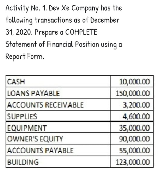 Activity No. 1. Dev Xe Company has the
following transactions as of December
31, 2020. Prepare a COMPLETE
Statement of Financial Position usin a
Report Form.
CASH
10,000.00
LOANS PAYABLE
150,000.00
ACCOUNTS RECEIVABLE
3,200.00
SUPPLIES
EQUIPMENT
OWNER'S EQUITY
4,600.00
35,000.00
90,000.00
55,000.00
ACCOUNTS PAYABLE
BUILDING
123,000.00
