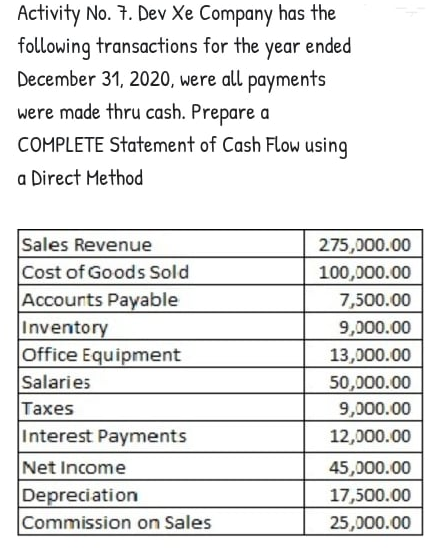 Activity No. 7. Dev Xe Company has the
following transactions for the year ended
December 31, 2020, were all payments
were made thru cash. Prepare a
COMPLETE Statement of Cash Flow using
a Direct Method
Sales Revenue
275,000.00
Cost of Goods Sold
100,000.00
Accounts Payable
7,500.00
Inventory
Office Equipment
Salaries
Taxes
9,000.00
13,000.00
50,000.00
9,000.00
Interest Payments
12,000.00
Net Income
45,000.00
Depreciation
Commission on Sales
17,500.00
25,000.00
