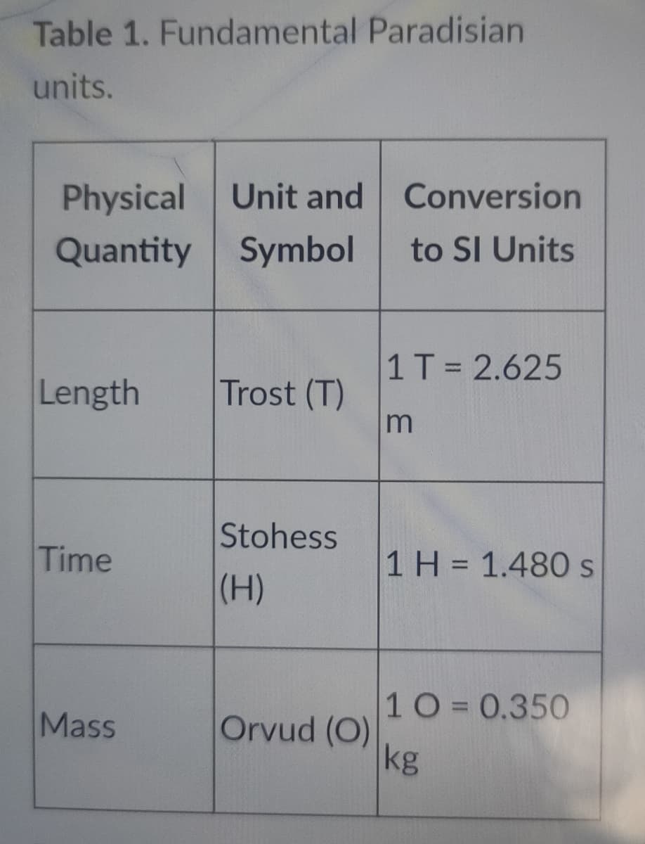 Table 1. Fundamental Paradisian
units.
Physical Unit and Conversion
Quantity Symbol
to SI Units
1T = 2.625
Length
Trost (T)
Stohess
Time
1 H = 1.480 s
(H)
10 = 0.350
Mass
Orvud (O)
kg
